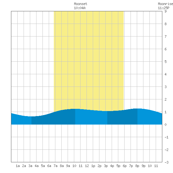 Cypremort Point tide chart for Saturday, February 11, 2023
