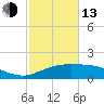 Cypremort Point tide chart for Monday, February 13, 2023