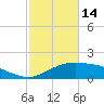 Cypremort Point tide chart for Tuesday, February 14, 2023