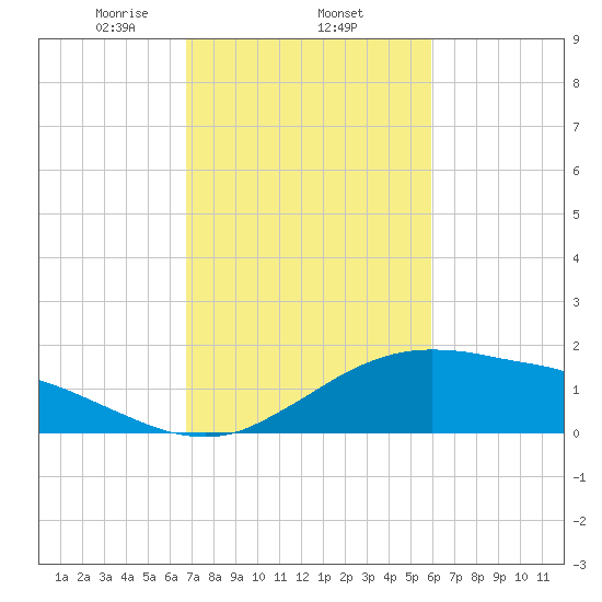 Cypremort Point tide chart for Wednesday, February 15, 2023