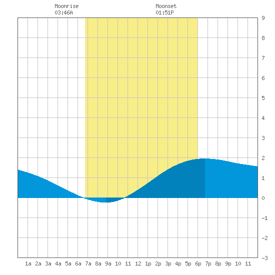 Cypremort Point tide chart for Thursday, February 16, 2023