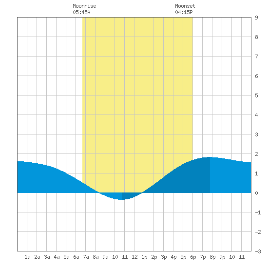 Cypremort Point tide chart for Saturday, February 18, 2023