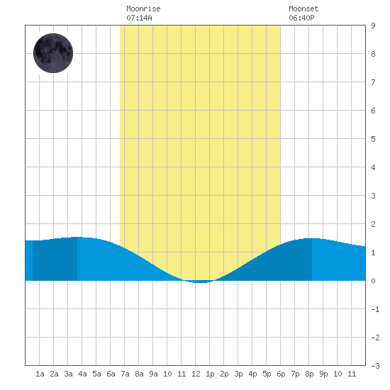 Cypremort Point tide chart for Monday, February 20, 2023