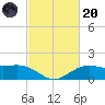 Cypremort Point tide chart for Monday, February 20, 2023