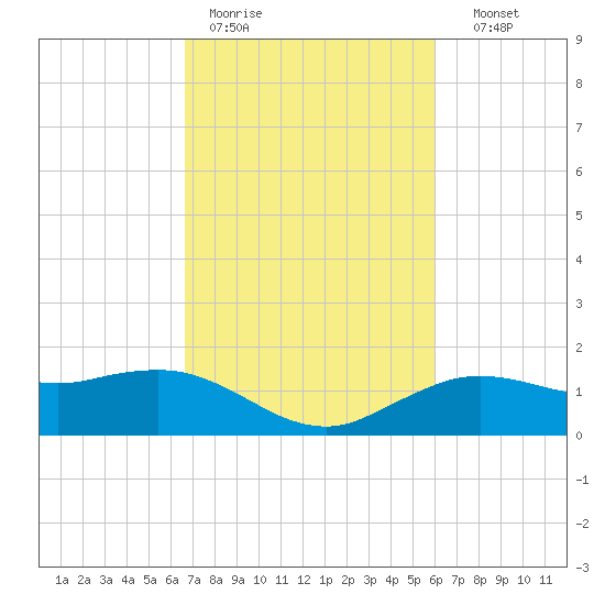 Cypremort Point tide chart for Tuesday, February 21, 2023