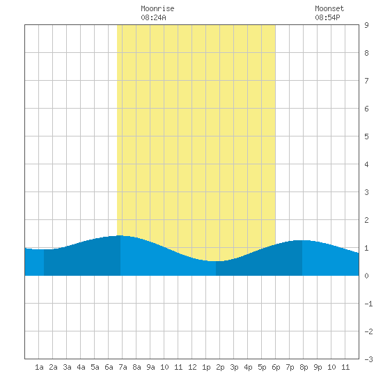 Cypremort Point tide chart for Wednesday, February 22, 2023