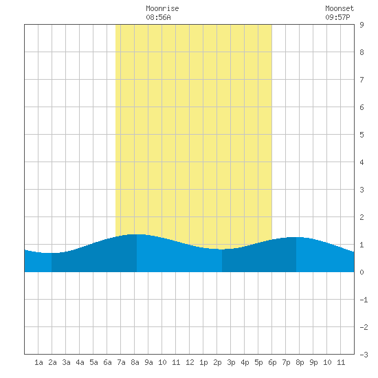 Cypremort Point tide chart for Thursday, February 23, 2023