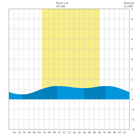 Cypremort Point tide chart for Friday, February 24, 2023