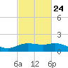 Cypremort Point tide chart for Friday, February 24, 2023