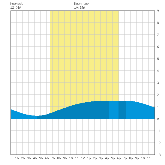 Cypremort Point tide chart for Sunday, February 26, 2023