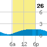 Cypremort Point tide chart for Sunday, February 26, 2023