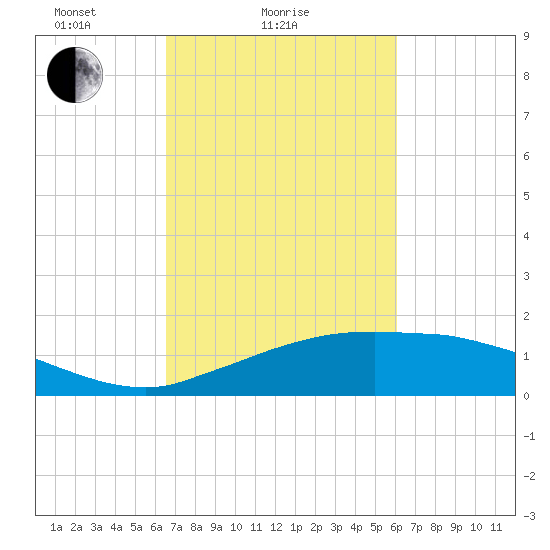 Cypremort Point tide chart for Monday, February 27, 2023