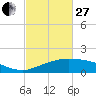 Cypremort Point tide chart for Monday, February 27, 2023