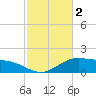 Cypremort Point tide chart for Thursday, February 2, 2023