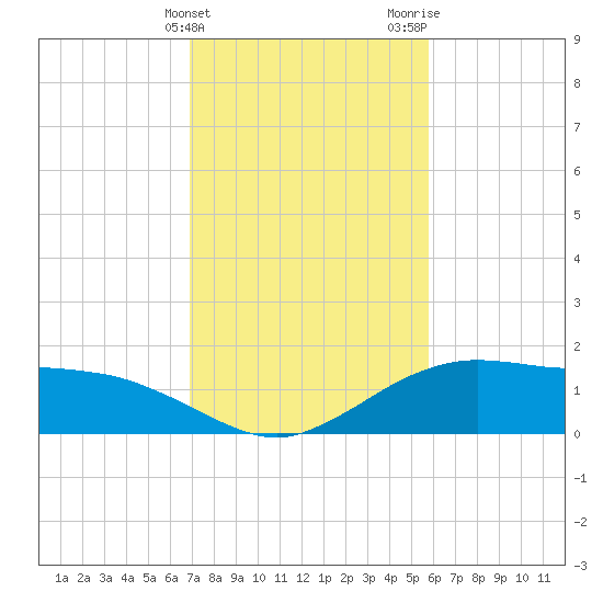 Cypremort Point tide chart for Friday, February 3, 2023