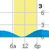 Cypremort Point tide chart for Friday, February 3, 2023