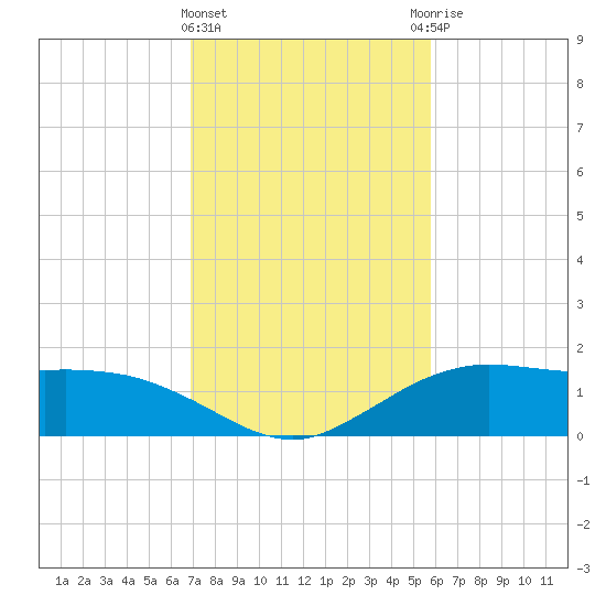 Cypremort Point tide chart for Saturday, February 4, 2023