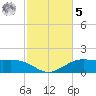 Cypremort Point tide chart for Sunday, February 5, 2023