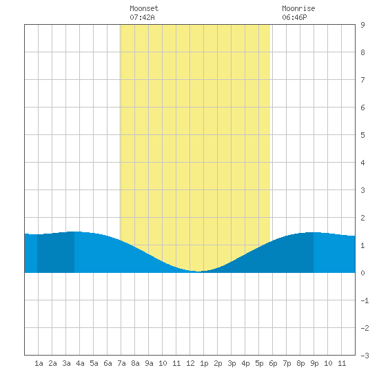 Cypremort Point tide chart for Monday, February 6, 2023