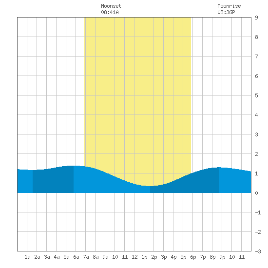 Cypremort Point tide chart for Wednesday, February 8, 2023