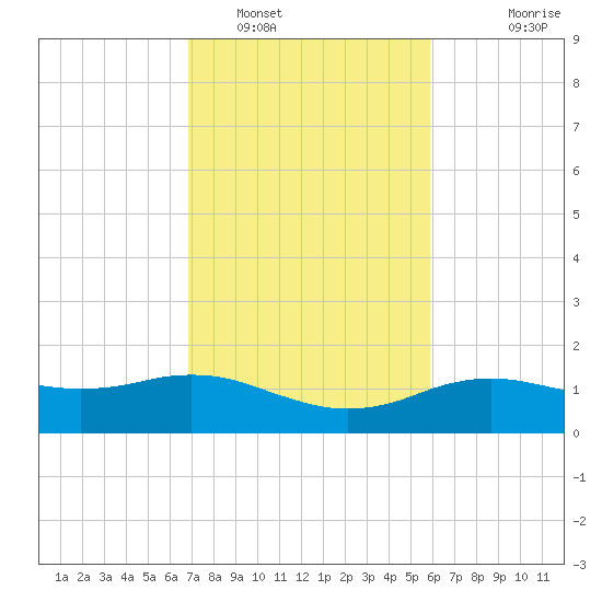 Cypremort Point tide chart for Thursday, February 9, 2023