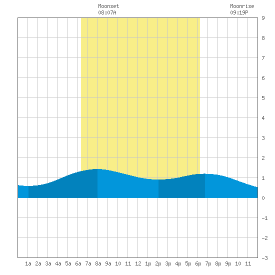 Cypremort Point tide chart for Friday, March 10, 2023