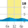 Cypremort Point tide chart for Friday, March 10, 2023