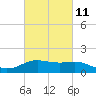 Cypremort Point tide chart for Saturday, March 11, 2023