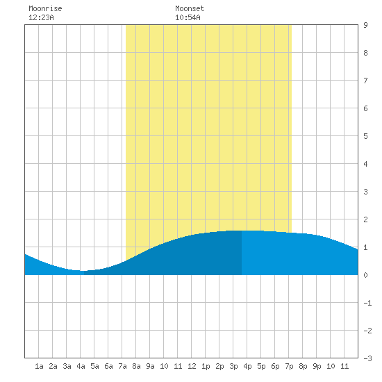 Cypremort Point tide chart for Monday, March 13, 2023