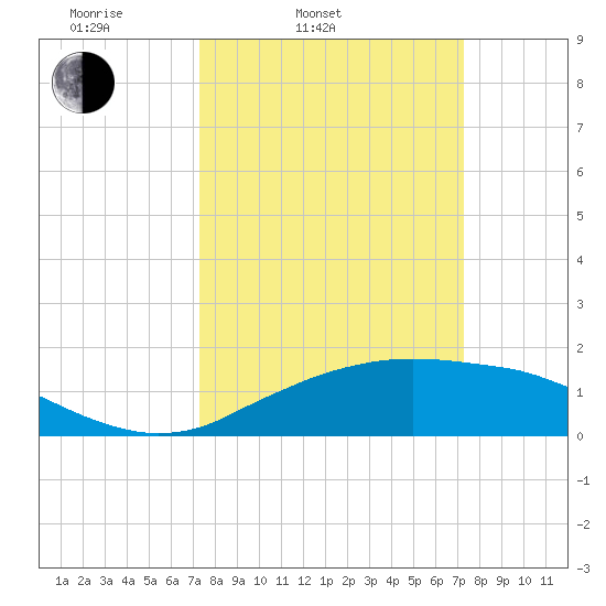 Cypremort Point tide chart for Tuesday, March 14, 2023