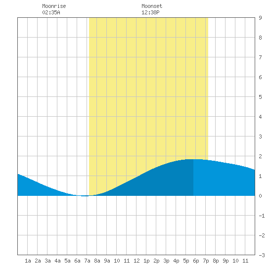 Cypremort Point tide chart for Wednesday, March 15, 2023