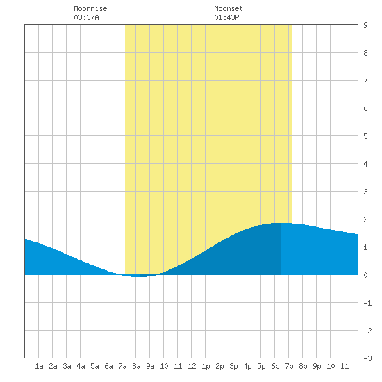 Cypremort Point tide chart for Thursday, March 16, 2023