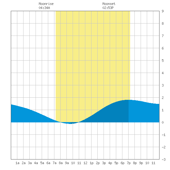 Cypremort Point tide chart for Friday, March 17, 2023