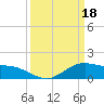 Cypremort Point tide chart for Saturday, March 18, 2023