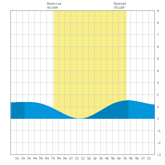 Cypremort Point tide chart for Sunday, March 19, 2023