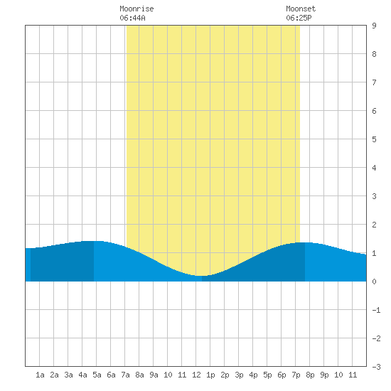Cypremort Point tide chart for Monday, March 20, 2023