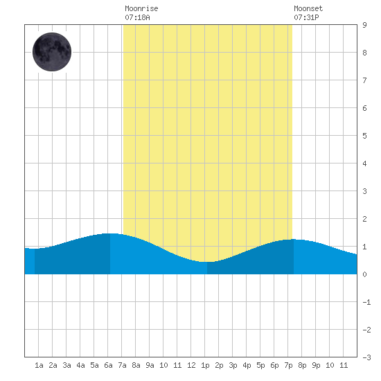 Cypremort Point tide chart for Tuesday, March 21, 2023