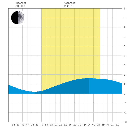 Cypremort Point tide chart for Tuesday, March 28, 2023