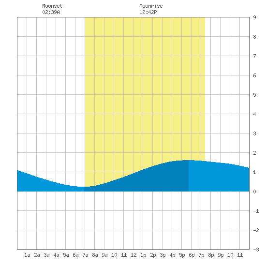 Cypremort Point tide chart for Wednesday, March 29, 2023