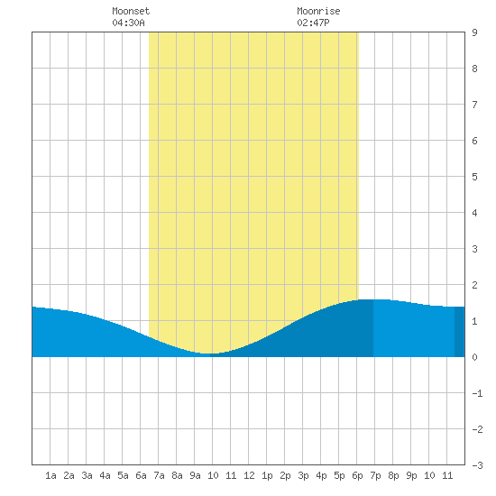 Cypremort Point tide chart for Friday, March 3, 2023