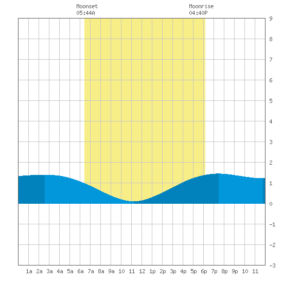 Cypremort Point tide chart for Sunday, March 5, 2023