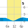 Cypremort Point tide chart for Sunday, March 5, 2023