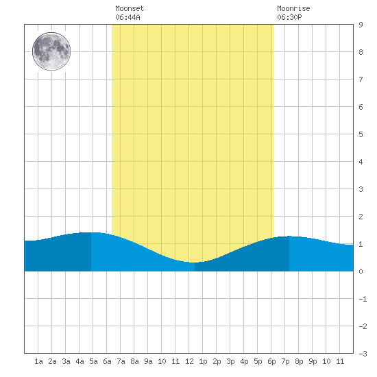 Cypremort Point tide chart for Tuesday, March 7, 2023
