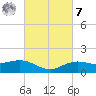 Cypremort Point tide chart for Tuesday, March 7, 2023