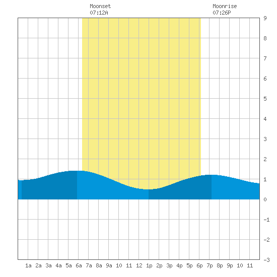 Cypremort Point tide chart for Wednesday, March 8, 2023