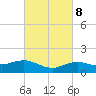 Cypremort Point tide chart for Wednesday, March 8, 2023