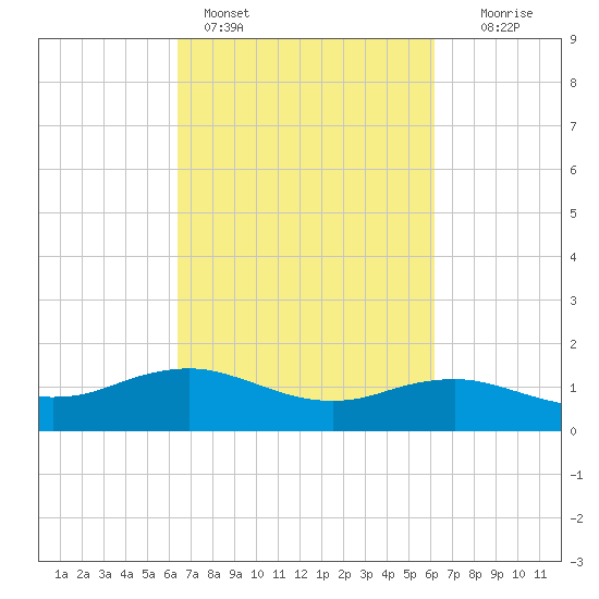 Cypremort Point tide chart for Thursday, March 9, 2023