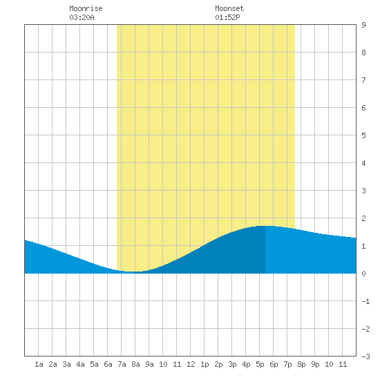 Cypremort Point tide chart for Friday, April 14, 2023