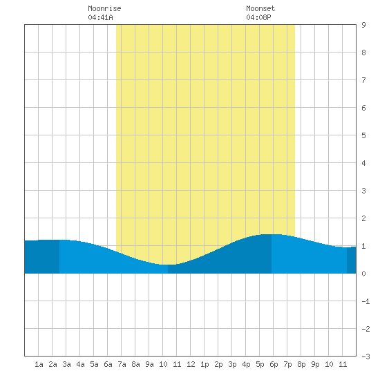 Cypremort Point tide chart for Sunday, April 16, 2023