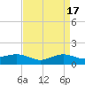Cypremort Point tide chart for Monday, April 17, 2023